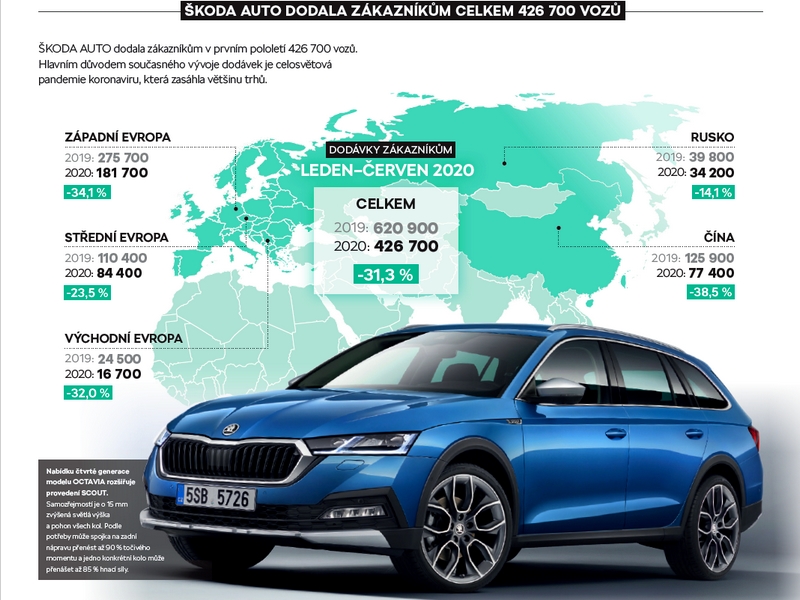 Škoda Auto dosáhla pozitivní provozní výsledek